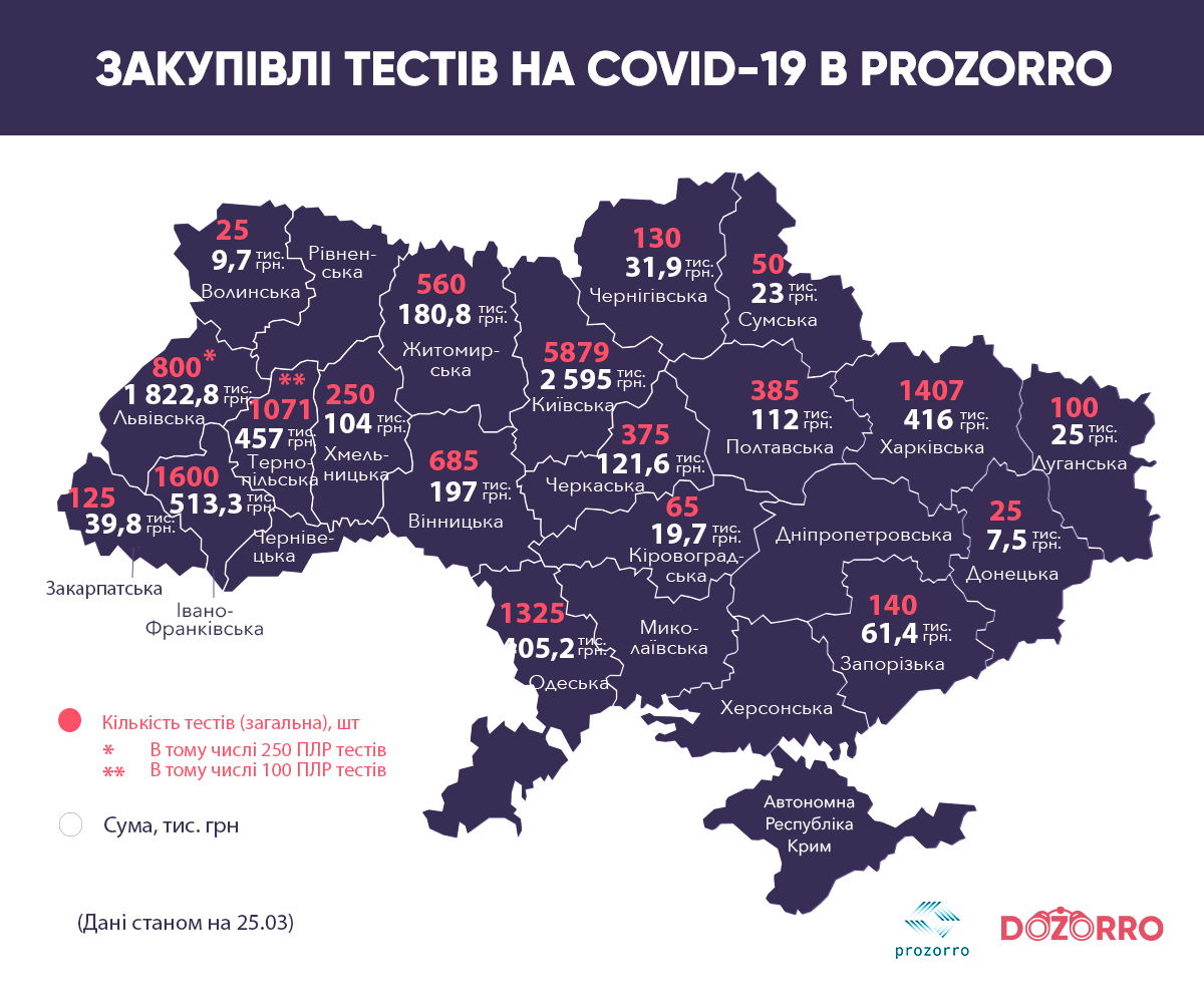 Остановить коронавирус: в Украине закупают тесты, но этого недостаточно