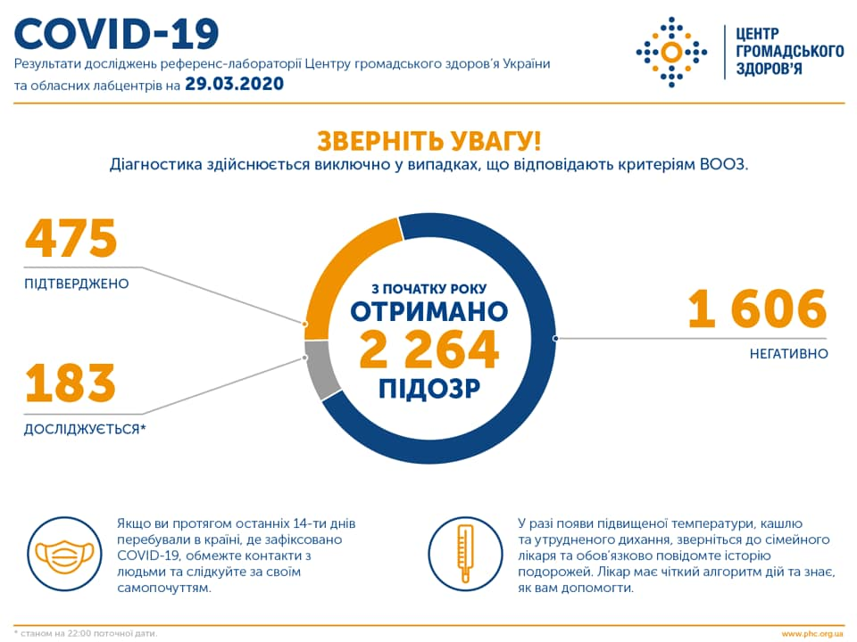 Статистика по заболевшим коронавирусом на 29.03.2020 - ЦГЗУ Статистика по заболевшим COVID-19 на 29.03.2020 - ЦГЗУ