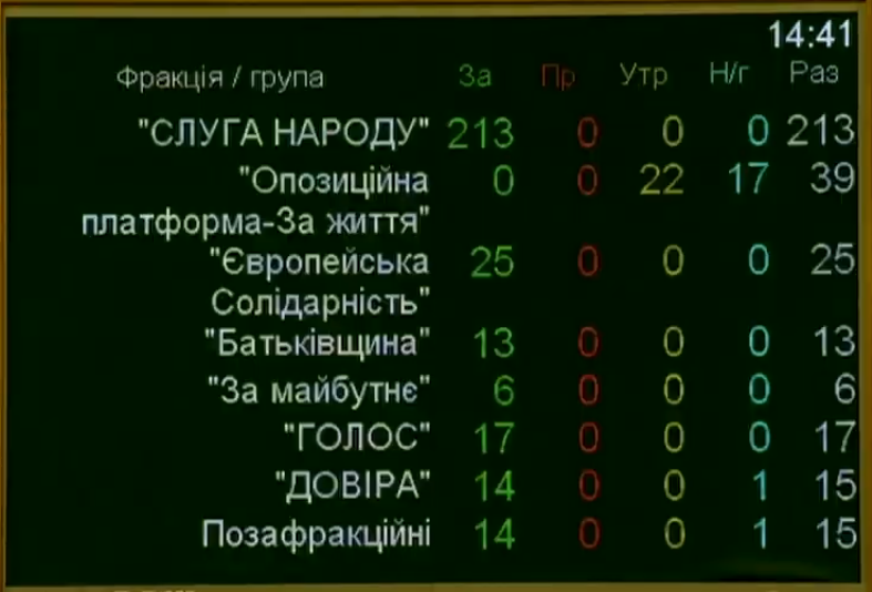 Закон об обеспечении непрерывного питания армии - голосование по фракциям Закон о непрерывном питании армии - голосование по фракциям
