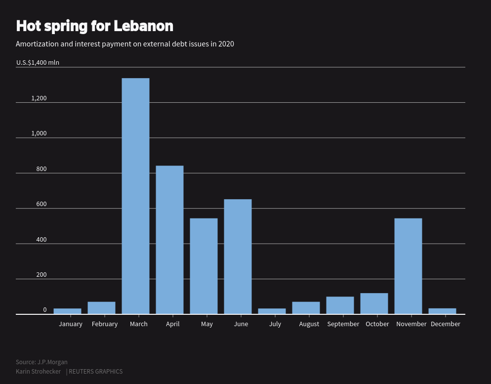 Дефолт и коронавирус одновременно: Ливан не захотел работать с МВФ и промахнулся