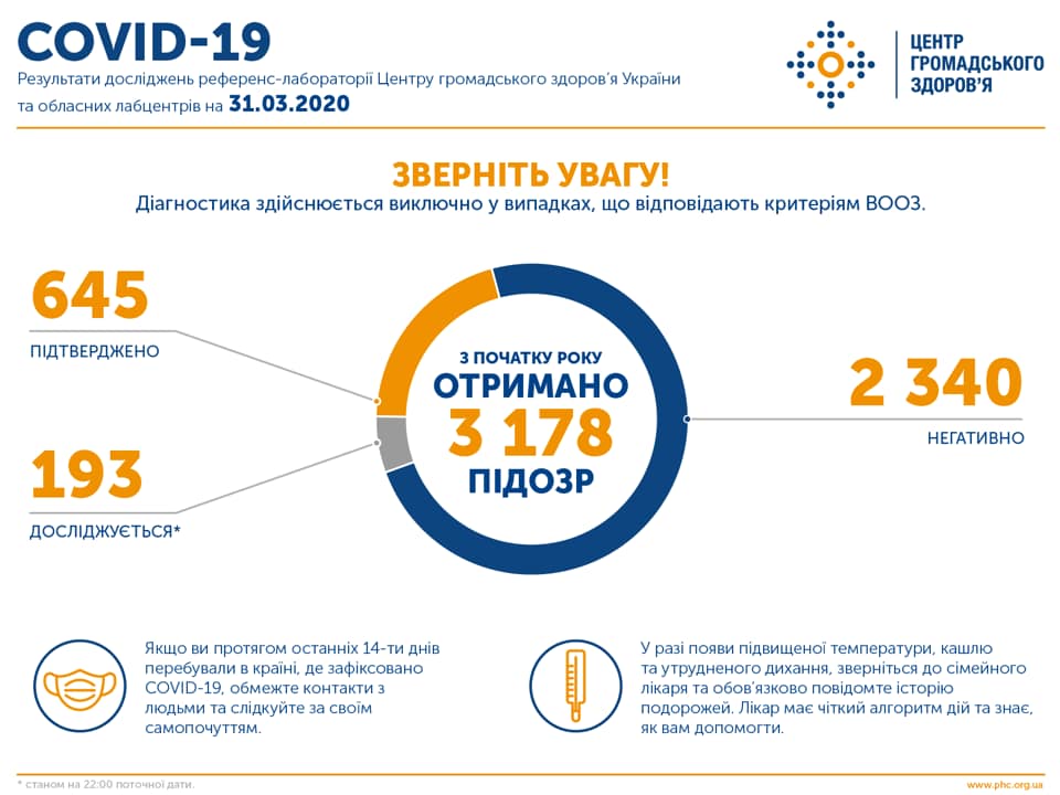 Статистика заражения COVID-10 31 марта (Инфографика: ЦОЗ) Статистика заражения COVID-10 на 22:00 31 марта (Инфографика: ЦОЗ)