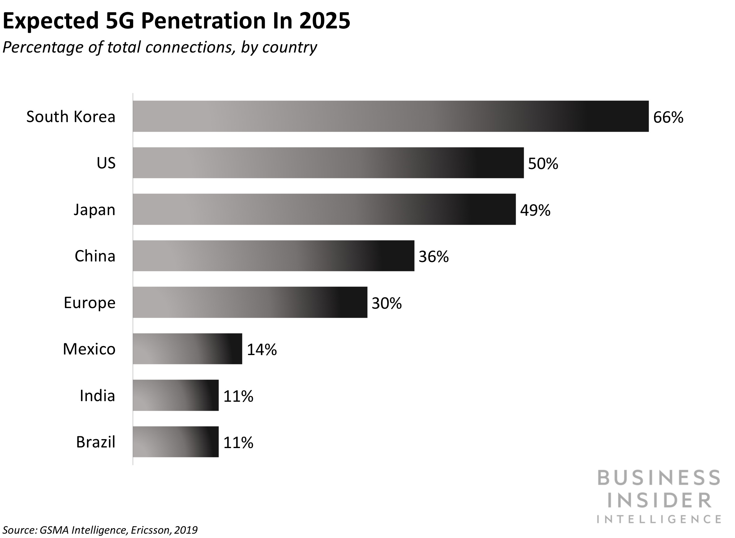 Проникновение 5G к 2025 году