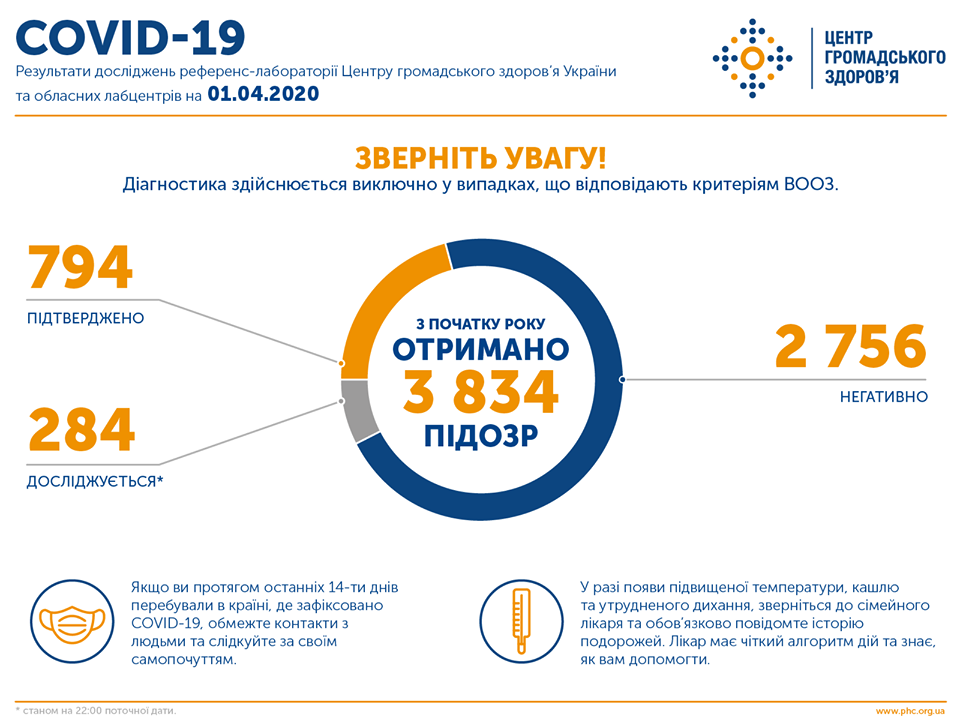 В Украине — 149 новых случаев коронавируса. Статистика за сутки от МОЗ