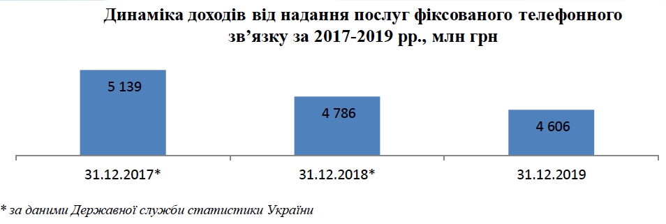 Український ринок зв'язку в 2019: дохід 73 млрд грн, 4G для 78% жителів