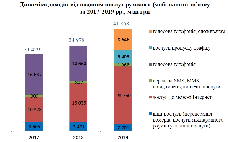 Український ринок зв'язку в 2019: дохід 73 млрд грн, 4G для 78% жителів