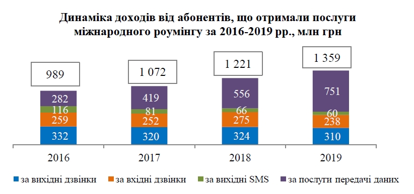 Український ринок зв'язку в 2019: дохід 73 млрд грн, 4G для 78% жителів