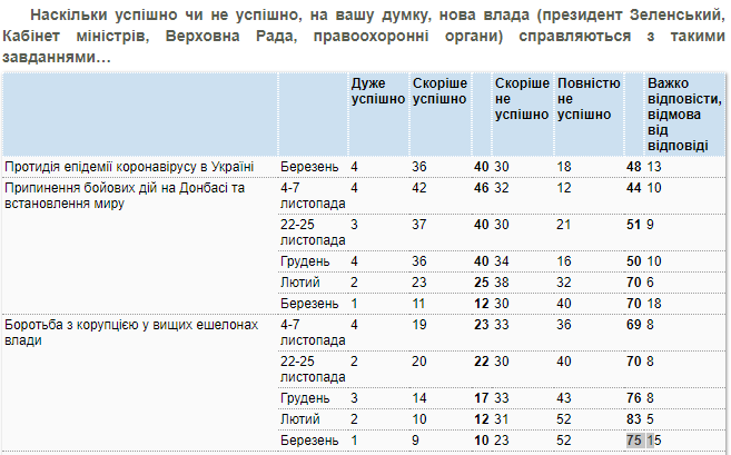 Оценка действий власти по борьбе с коррупцией и по установлению мира - КМИС