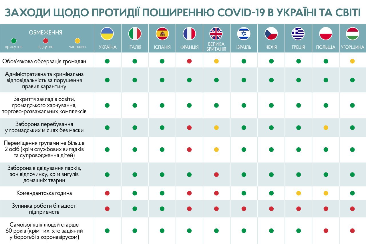 Карантин в Украине и в мире: сравнительная инфографика Кабмина