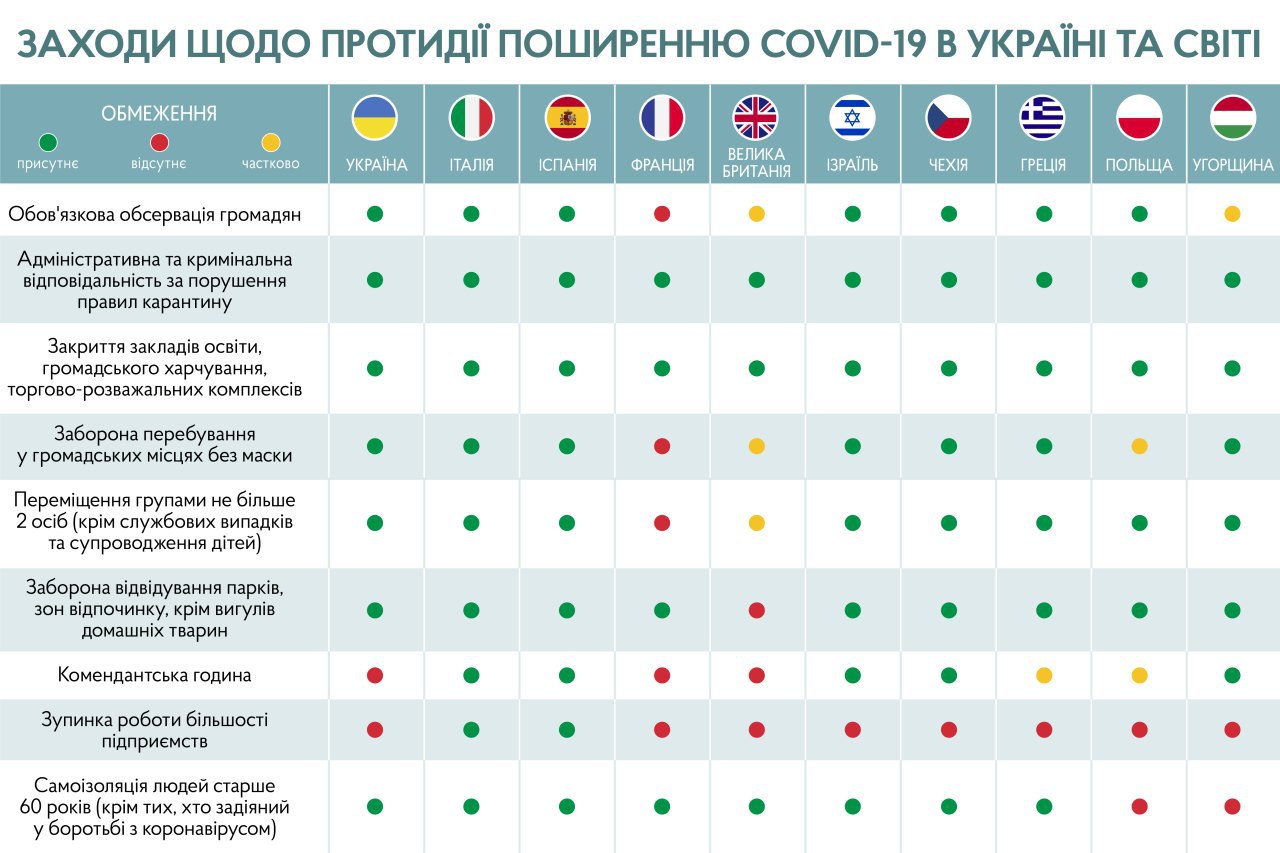 Инфографика - пресс-служба Кабмина Карантин в Украине и в мире: сравнительная инфографика Кабмина