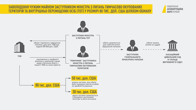 48543088326_58ced2c7aa_c Схема по делу Гримчака: пресс-центр НАБУ