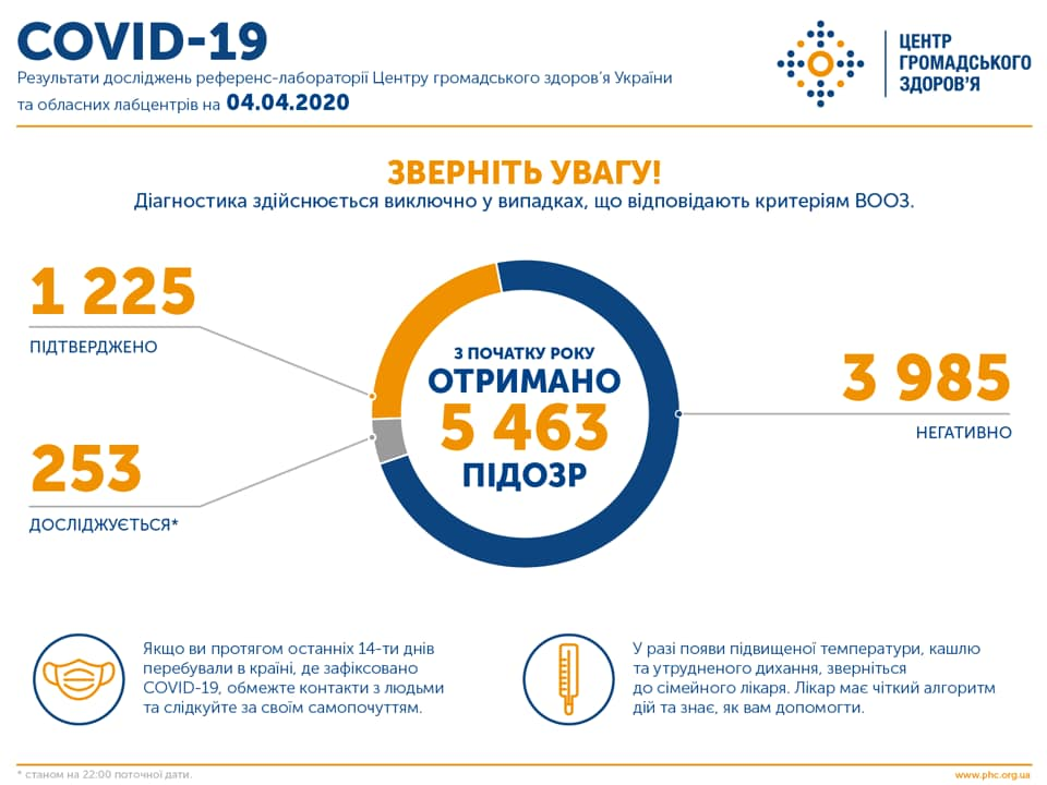 Статистика по коронавирусу на 4 апреля - ЦОЗ Инфографика по COVID-19 на 4 апреля - ЦОЗ