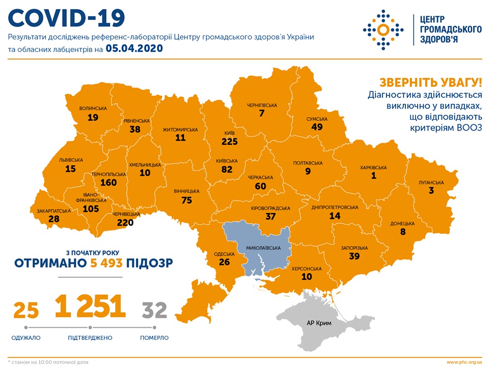 Данные о распространении COVID-19 в Украине по состоянию на 5 апреля (Инфографика ЦОЗ) Данные о распространении COVID-19 в Украине по состоянию на 5 апреля (Инфографика ЦОЗ)