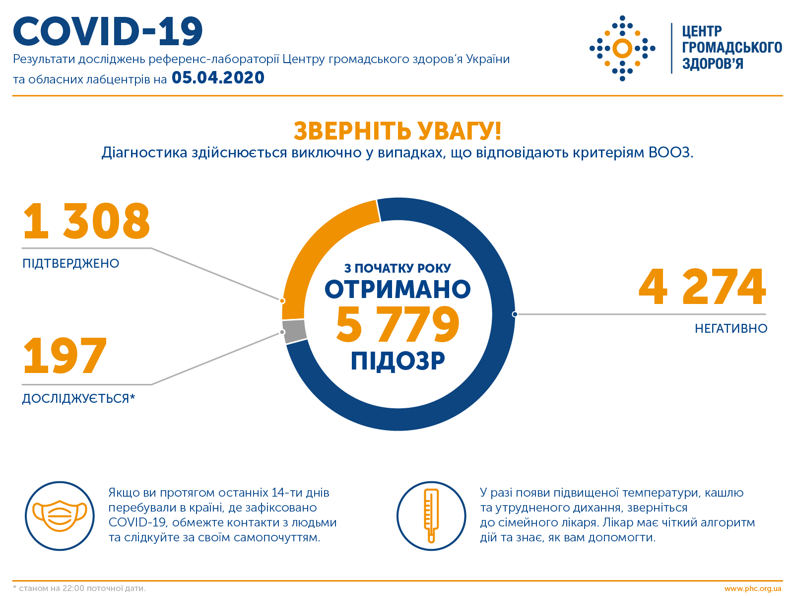 В Украине - 1308 случаев заболевания COVID-19, 37 - летальные