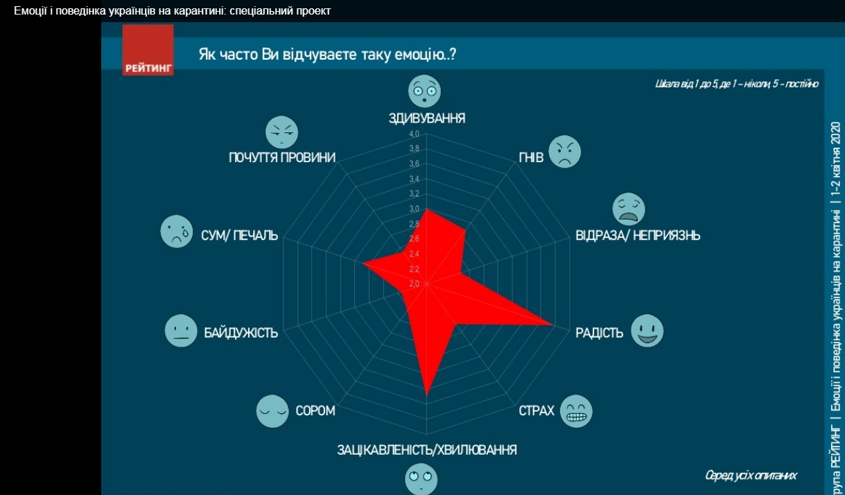 Опрос соцгруппы Рейтинг. Эмоции - инфографика: фото