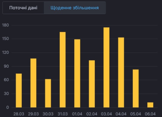 Скриншот системы мониторинга СНБО Зеленский уверен: карантин работает - и потому число заболевших уменьшилось