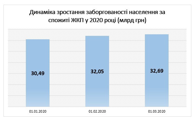 Борги населення зі сплати комуналки на початку 2020 року