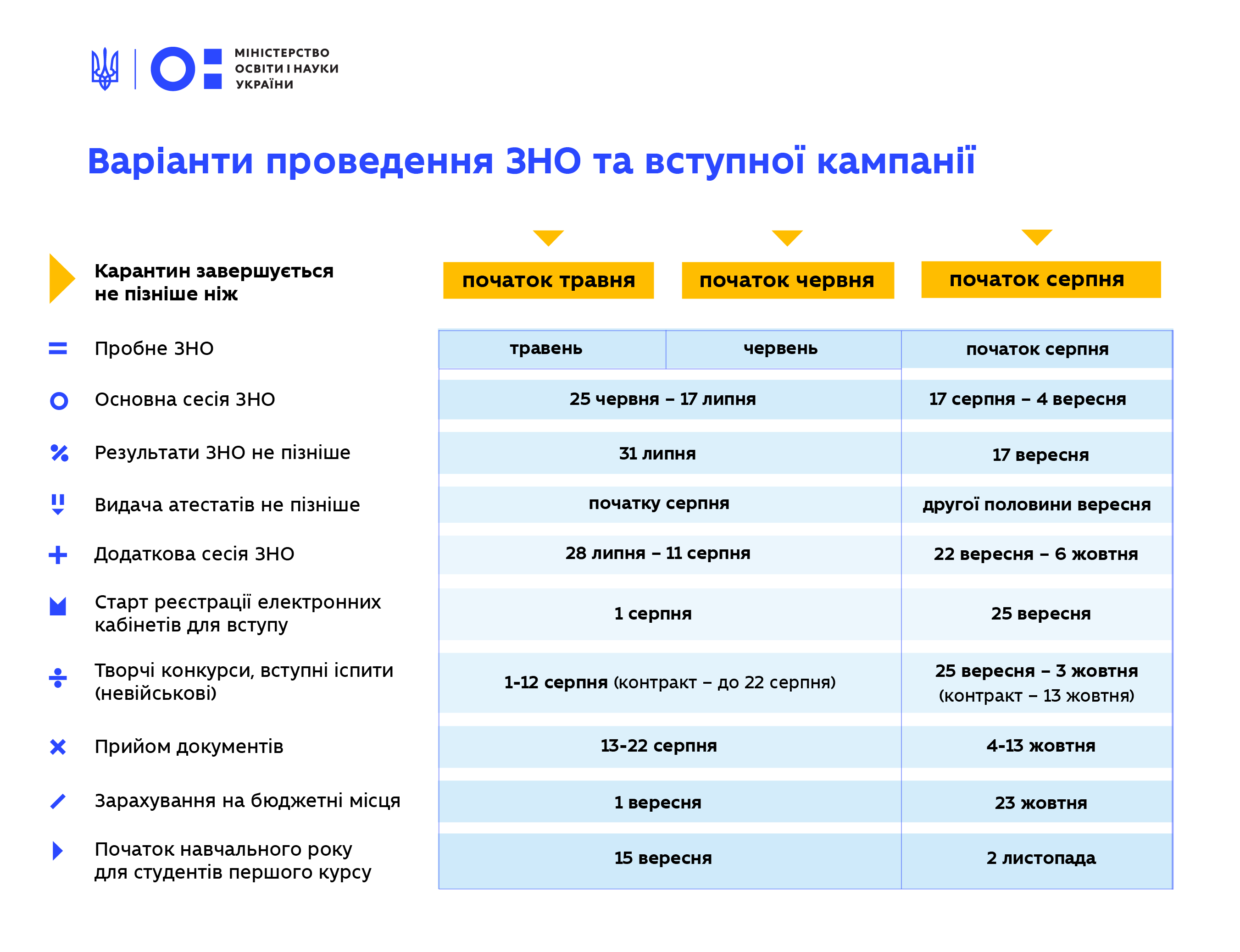 Когда закончится учебный год, как будут сдавать ВНО, поступать в вузы, объясняет глава МОН