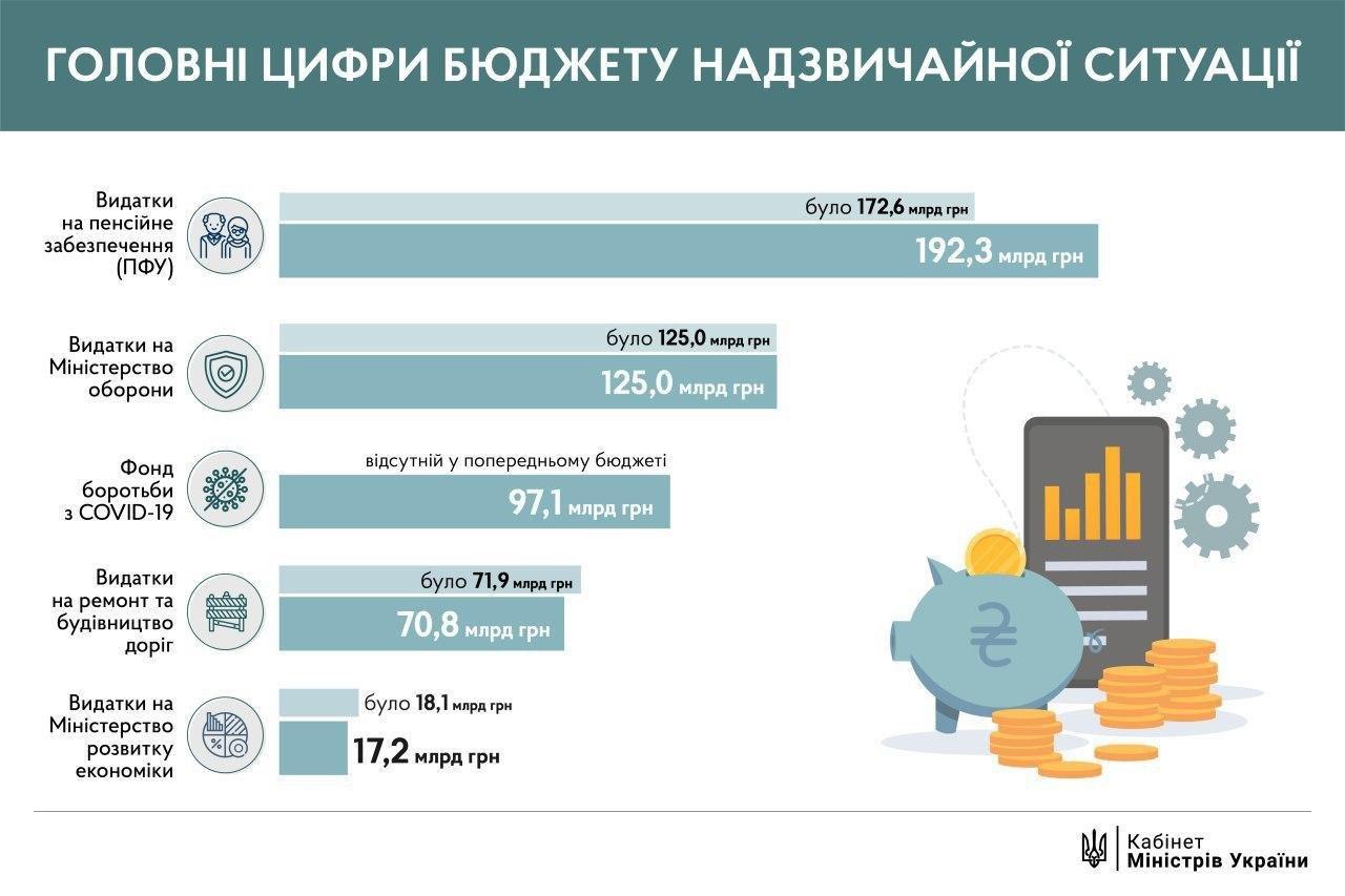 Кабмин предлагает увеличить расходы на пенсии почти на 20 млрд грн