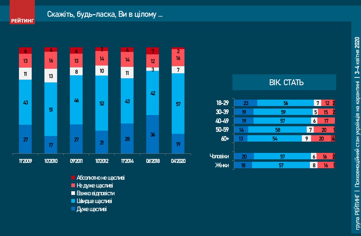 Уровень счастья (Инфографика соцгруппы Рейтинг)