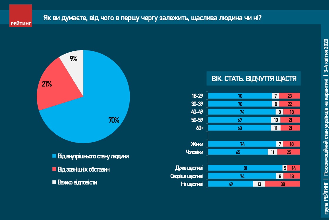 Мотивация счастья (Инфографика соцгруппы Рейтинг)