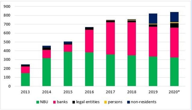 Джерело: НБУ, дані надані на кінець року, на 2020 рік — станом на 7 квітня