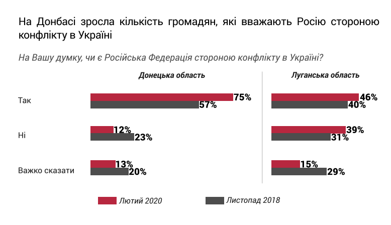 Результаты опроса фонда Деминициатив о российском факторе в войне на Донбассе: фото