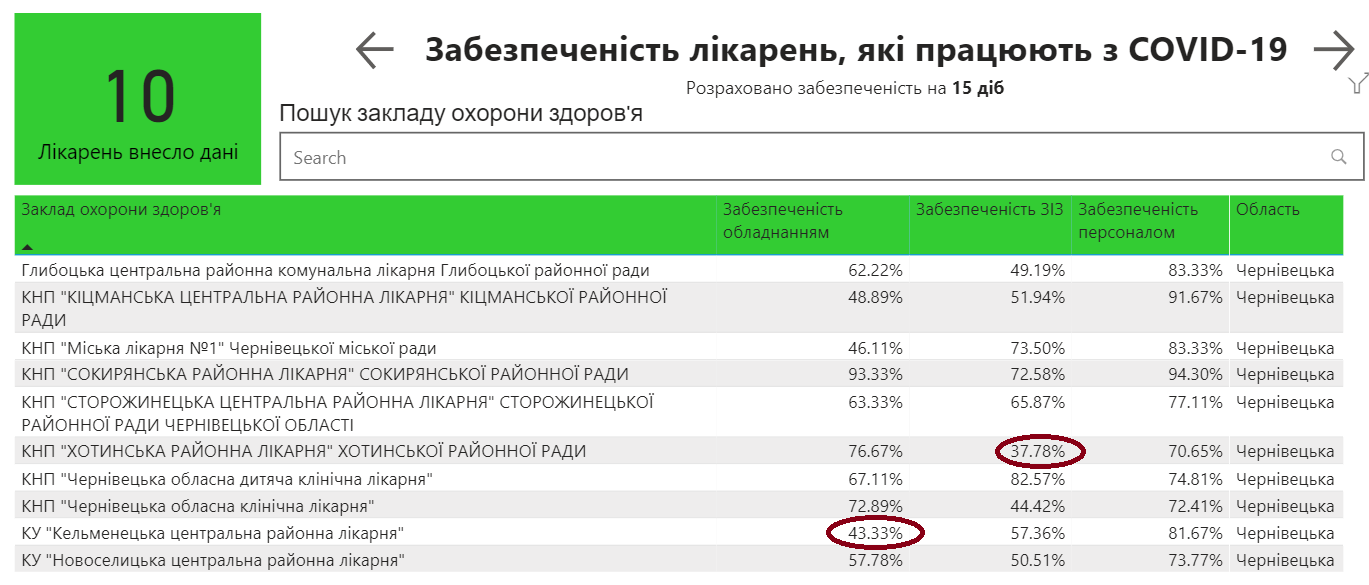 Кабмин раскрыл готовность больниц к COVID-19. "Средняя температура по стране" - 71%