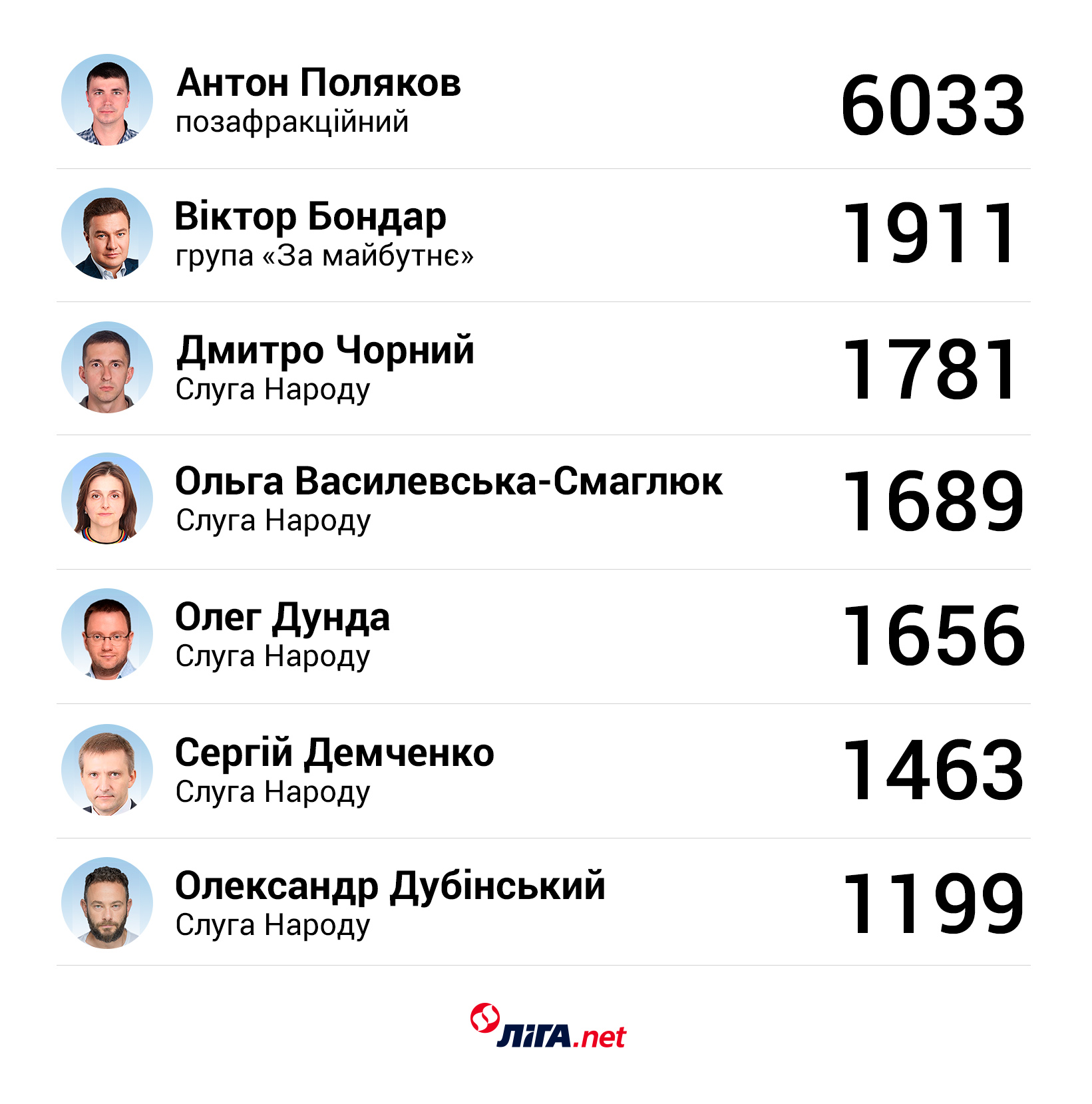 ТОП-7 авторов поправок