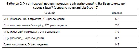 Молитвой по коронавирусу и литургия онлайн: что верующие думают о карантине для церкви