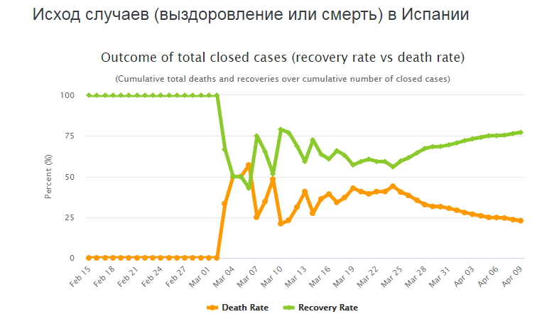 статистика Испании (worldometers.info) статистика Испании (worldometers.info)