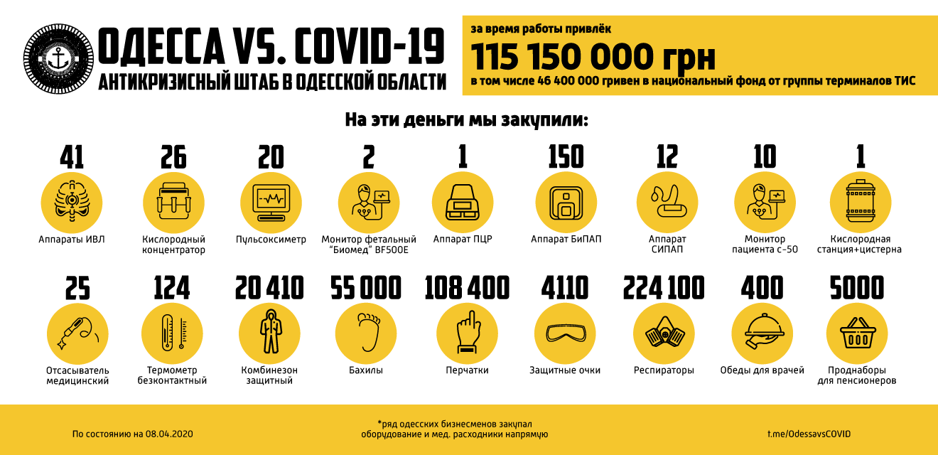 Коронавирус: В Одессе бизнес собрал 115 млн грн