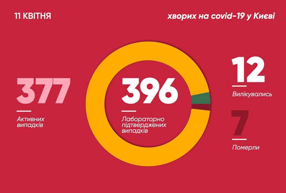 Количество больных коронавирусом в Киеве на 11 апреля (фото - facebook.com Vitaliy.Klychko)