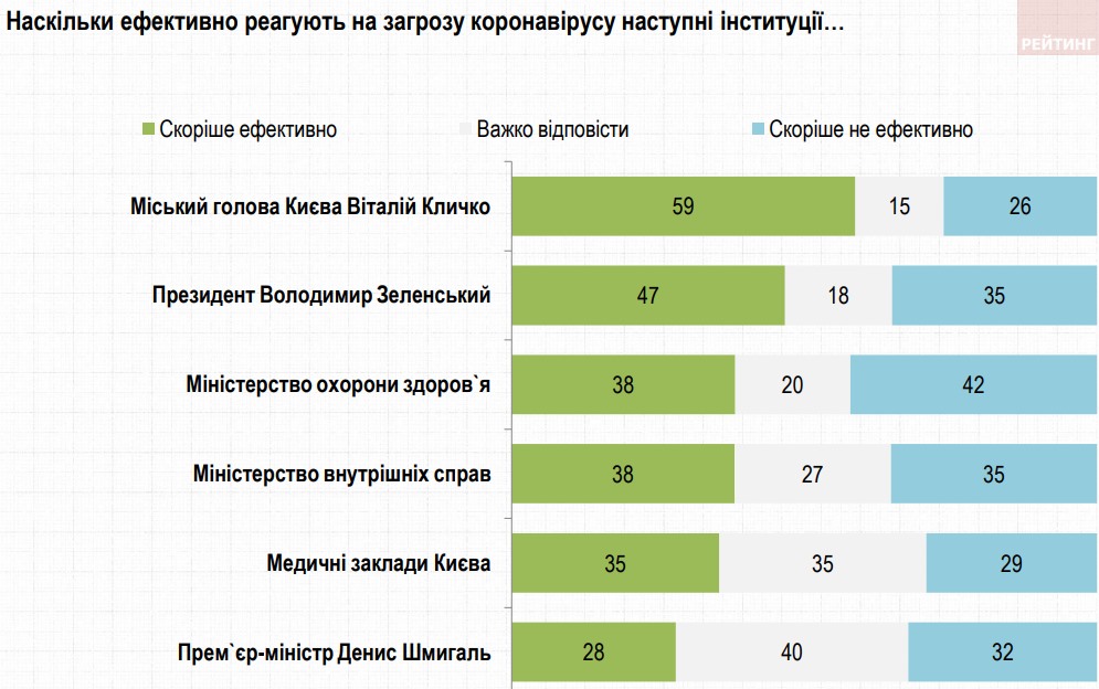 Если бы выборы в Киеве прошли в апреле, Кличко вчетверо обошел бы Притулу: опрос