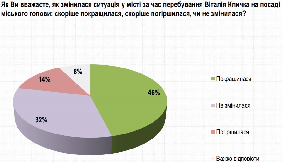 Если бы выборы в Киеве прошли в апреле, Кличко вчетверо обошел бы Притулу: опрос