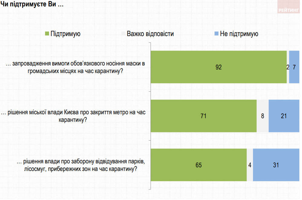Поддержка мер карантина в Киеве (Фото - Группа Рейтинг)