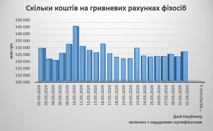 Скільки коштів на гривневих рахунках фізосіб