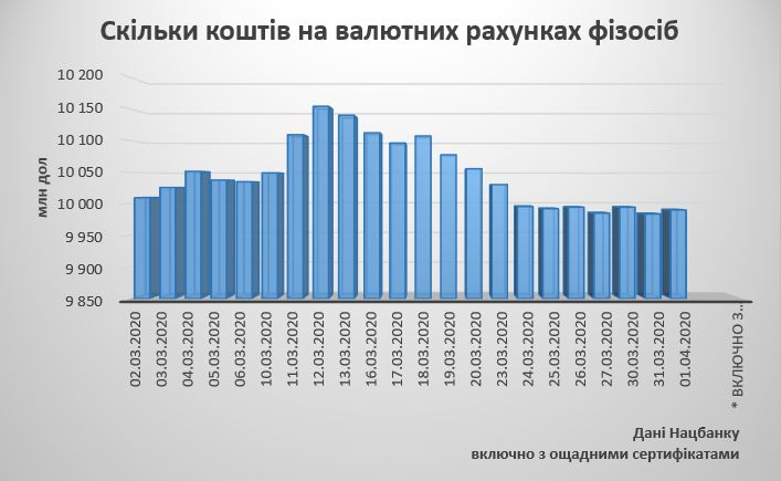 Скільки коштів на валютних рахунках фізосіб