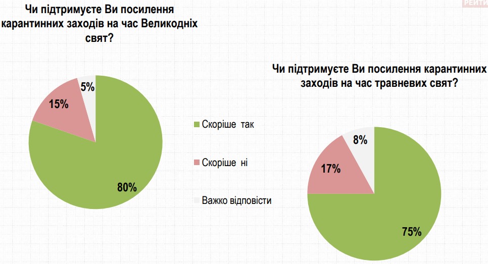 Отношение украинцев к ужесточению карантина на Пасху и майские – опрос Рейтинга