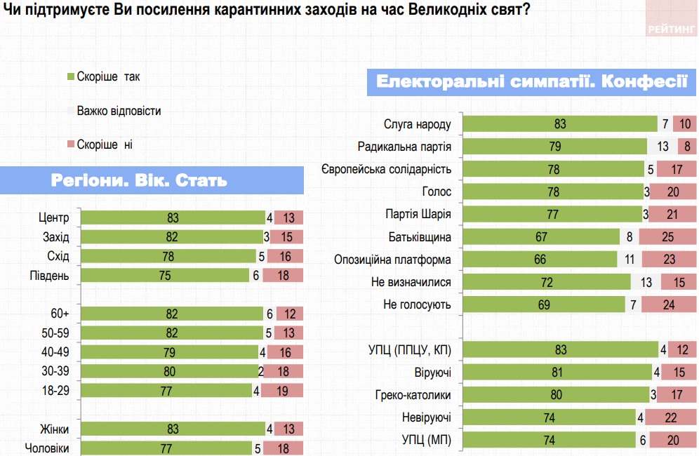 Отношение украинцев к ужесточению карантина на Пасху и майские – опрос Рейтинга