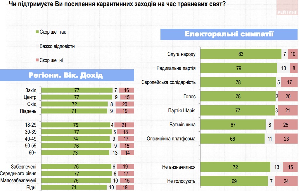 Отношение украинцев к ужесточению карантина на Пасху и майские – опрос Рейтинга