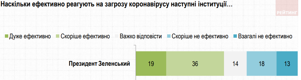 Одобрение реакции Зеленского на коронавирус (Фото - Рейтинг) Одобрение реакции президента на коронавирус (Фото - Рейтинг)