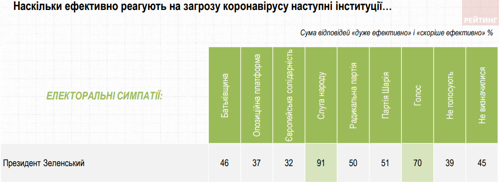 Одобрение реакции Зеленского на коронавирус по партийным симпатиям (Фото - Рейтинг) Одобрение реакции президента на коронавирус по партийным симпатиям (Фото - Рейтинг)