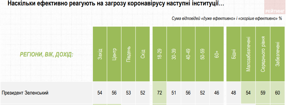 Одобрение реакции Зеленского на коронавирус по соц. группам и регионам (Фото - Рейтинг) Одобрение реакции президента на коронавирус по соц. группам и регионам (Фото - Рейтинг)
