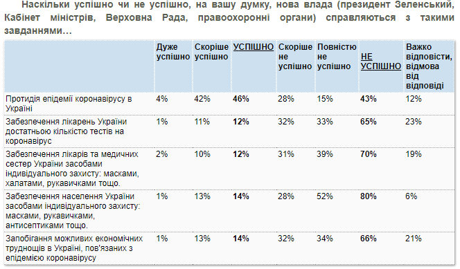 Успешность действий власти против коронавируса (Фото - КМИС) Успешность действий власти против COVID-19 (Фото - КМИС)