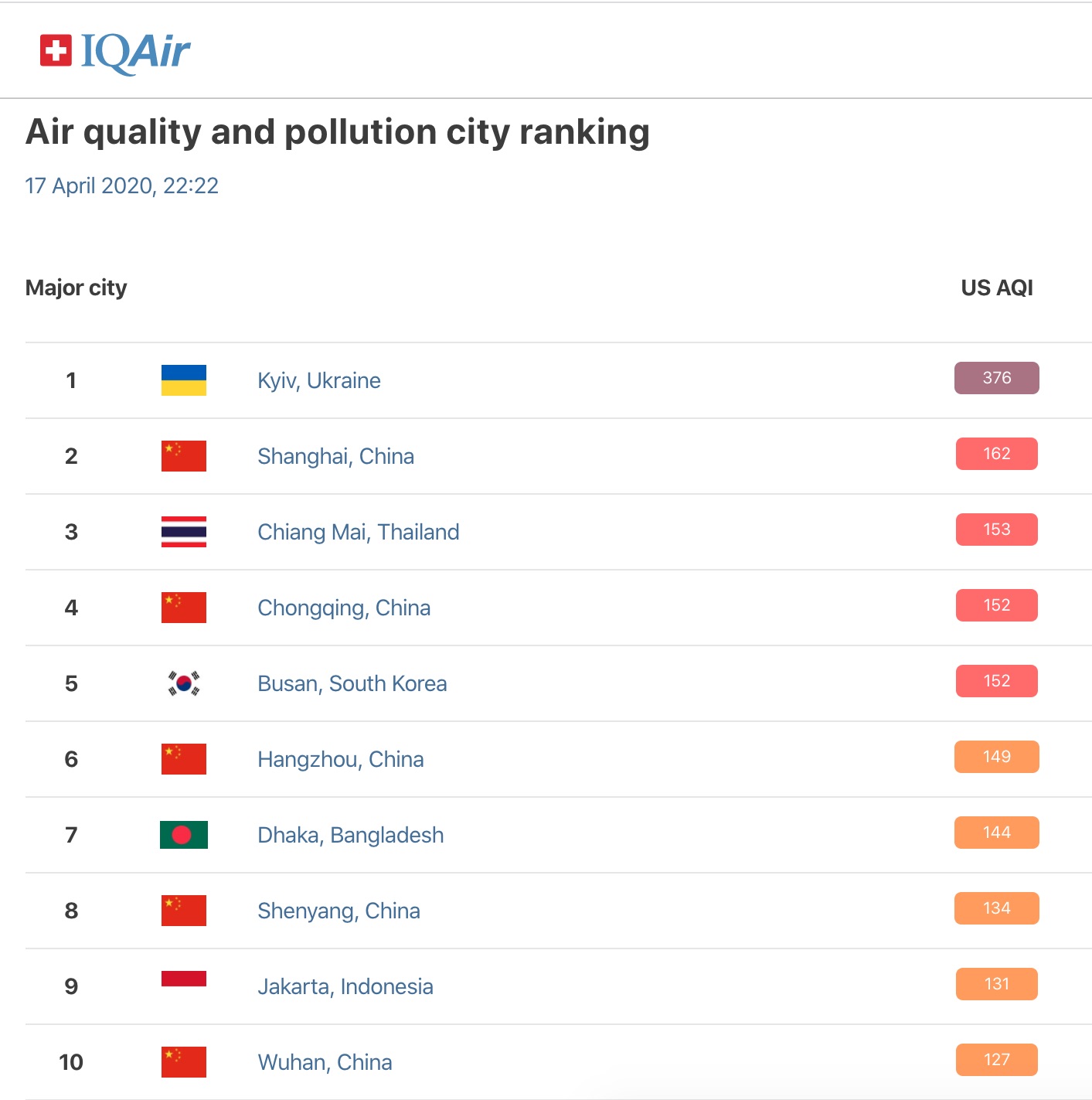 IQAir Рейтинг IQAir