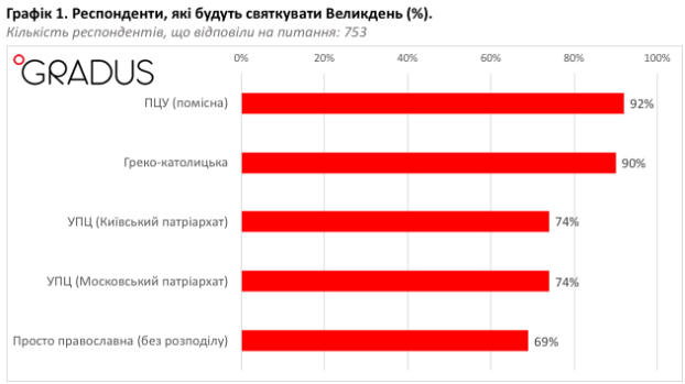 Пасха и город: как верующие готовятся к празднику и от каких ритуалов готовы отказаться