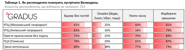 Пасха и город: как верующие готовятся к празднику и от каких ритуалов готовы отказаться