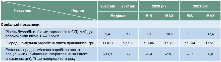 Зарплати українців у 2020 і 2021 році безробіття