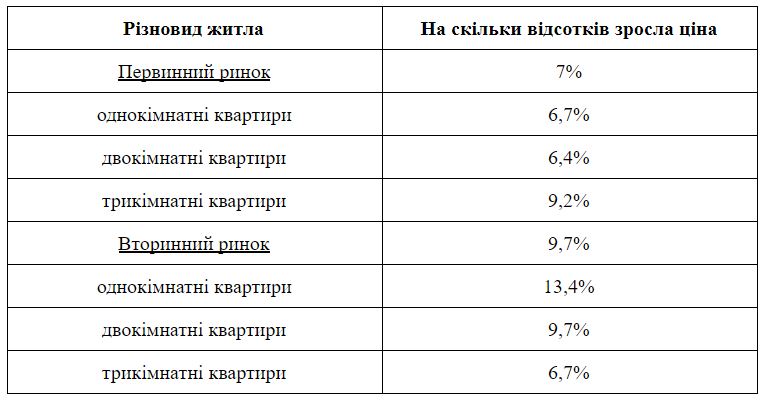 Як змінилися ціни на житло. Дані Держстату ціни на житло