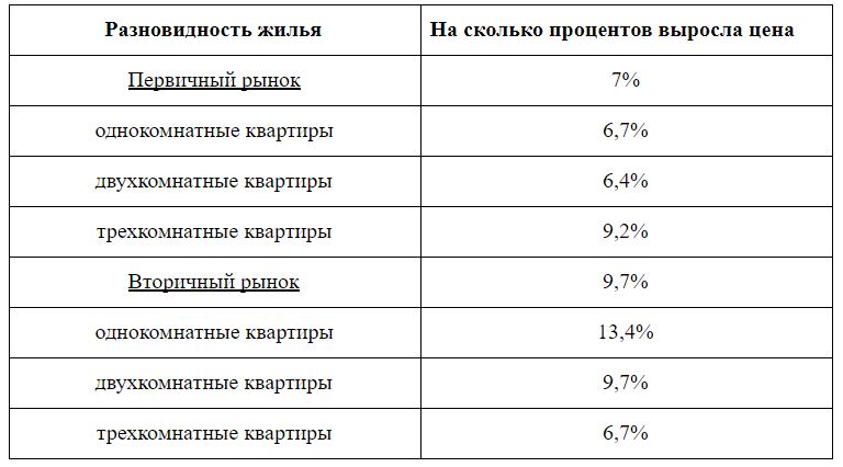 Как изменилась цена на жилье. Данные Госстата.